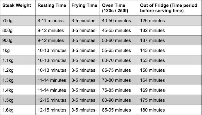 A chart listing resting time, frying time, oven time at 120°C/250°F, and total out-of-fridge time for steaks ranging from 700g to 1.6kg.